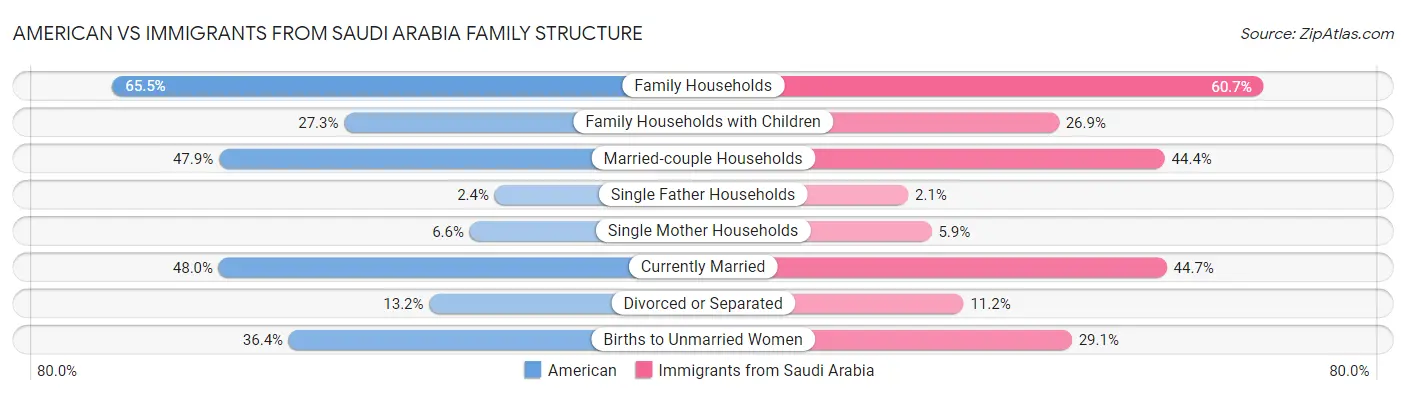 American vs Immigrants from Saudi Arabia Family Structure