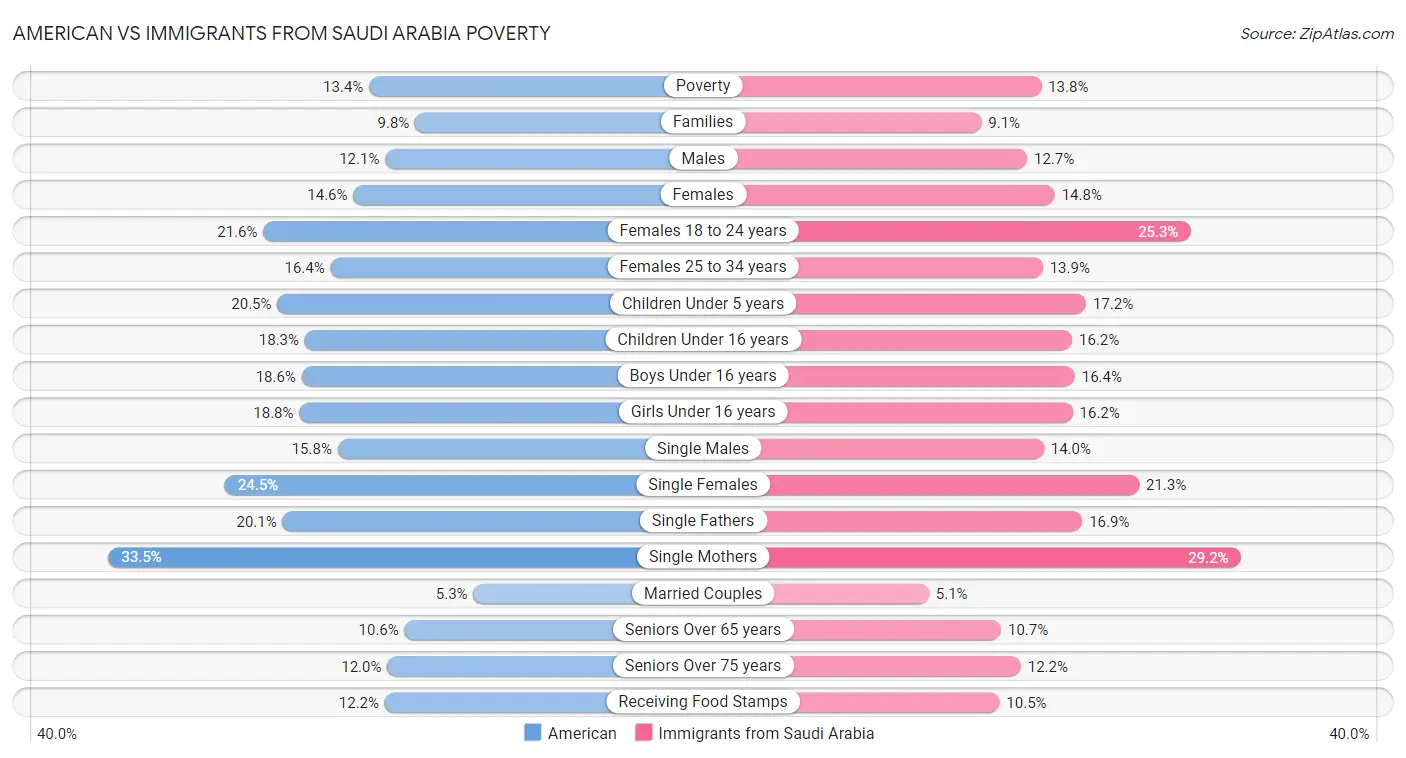 American vs Immigrants from Saudi Arabia Poverty
