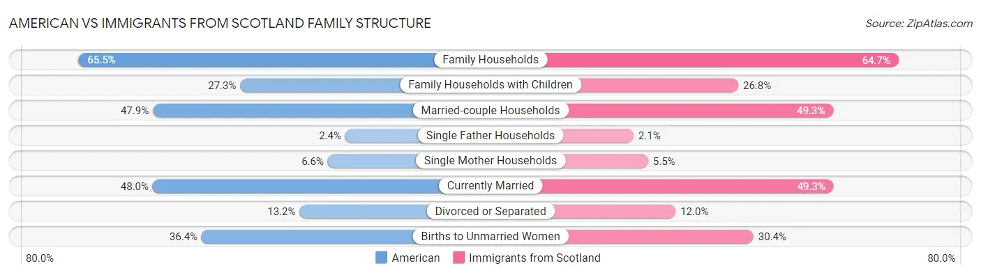 American vs Immigrants from Scotland Family Structure