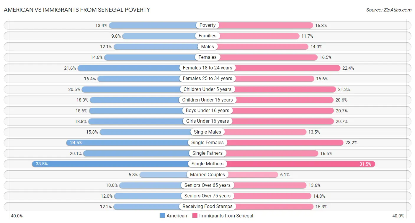 American vs Immigrants from Senegal Poverty