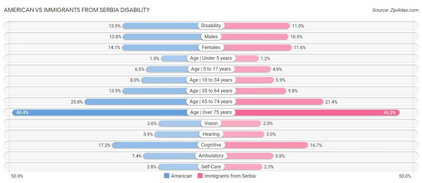 American vs Immigrants from Serbia Disability
