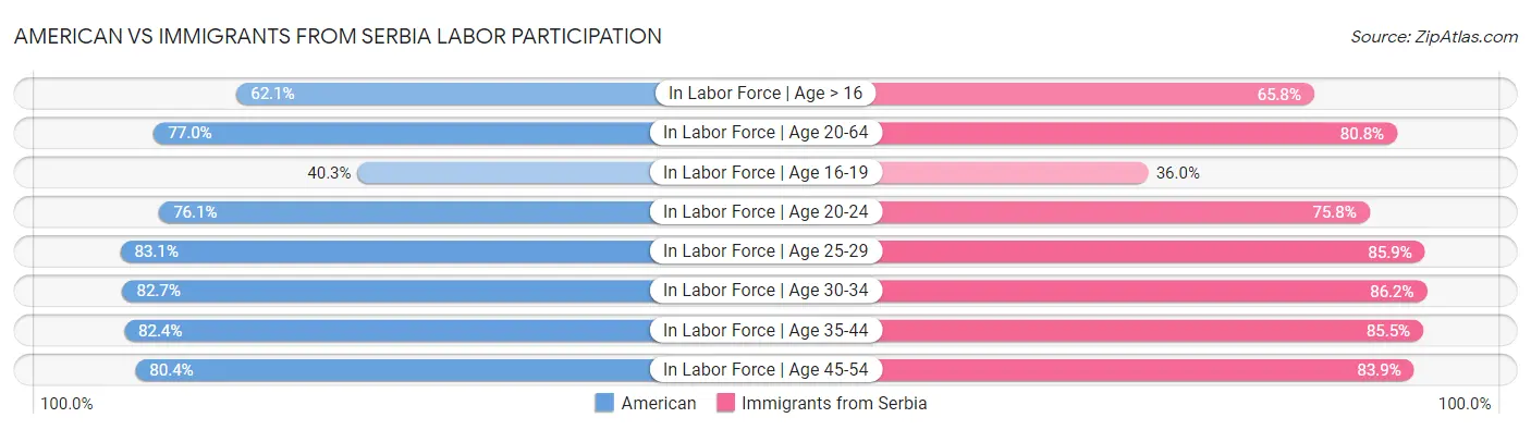 American vs Immigrants from Serbia Labor Participation