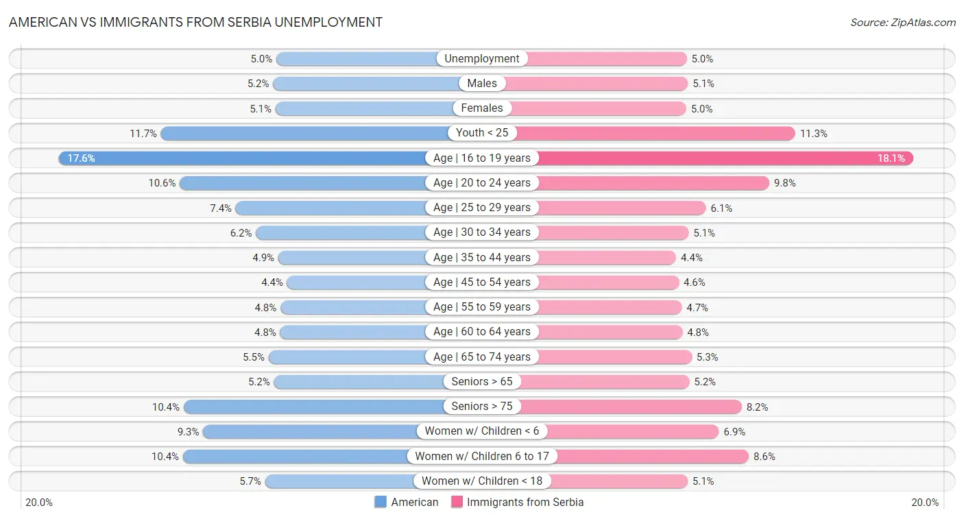 American vs Immigrants from Serbia Unemployment
