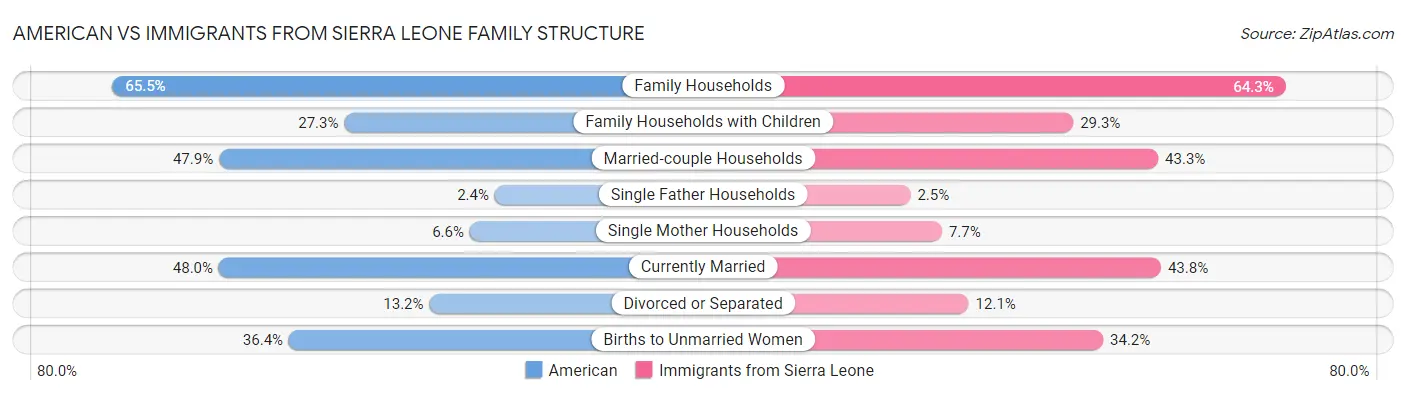 American vs Immigrants from Sierra Leone Family Structure