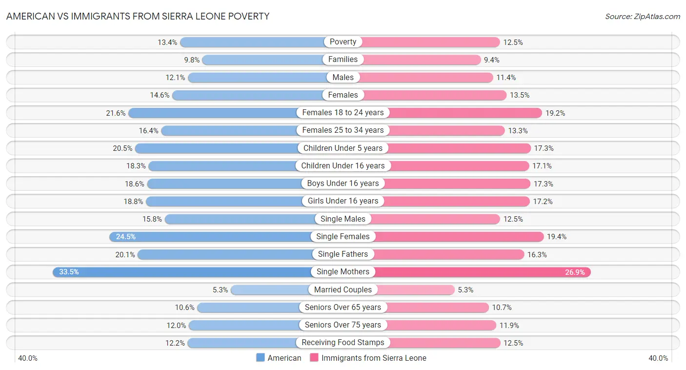 American vs Immigrants from Sierra Leone Poverty