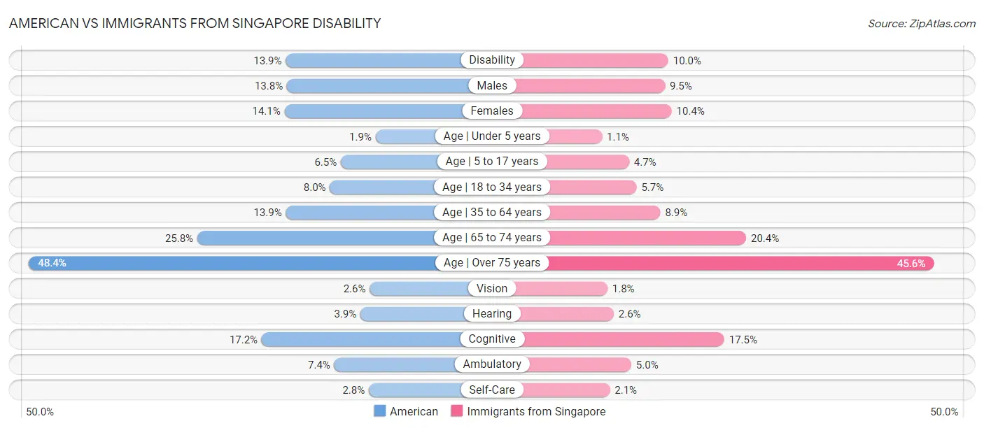 American vs Immigrants from Singapore Disability