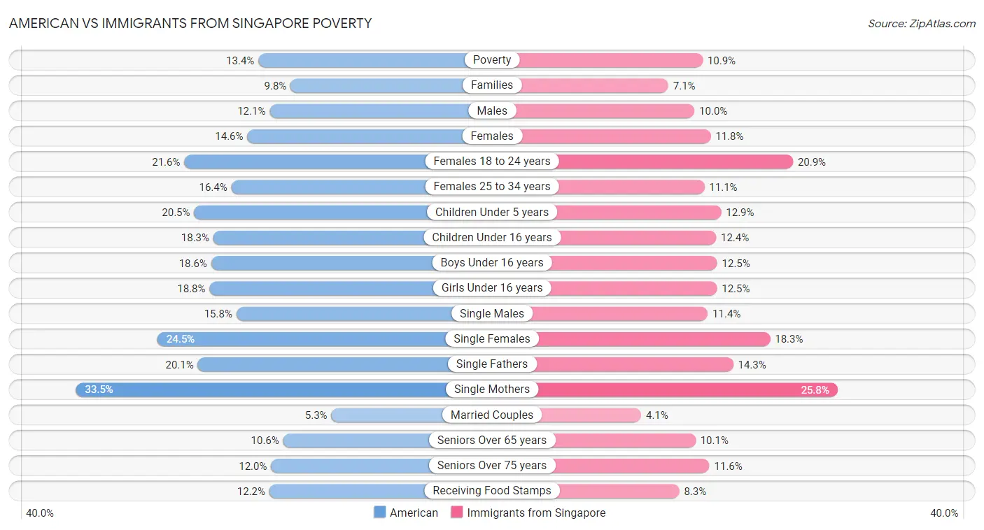 American vs Immigrants from Singapore Poverty