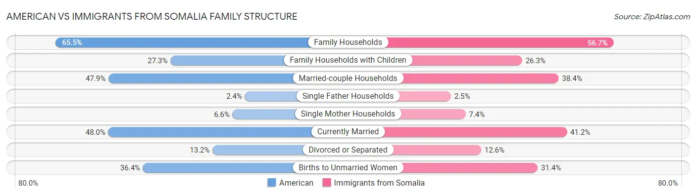 American vs Immigrants from Somalia Family Structure