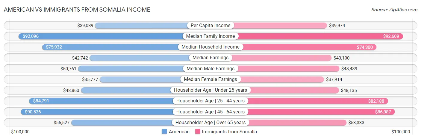 American vs Immigrants from Somalia Income