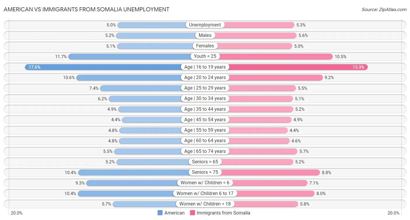 American vs Immigrants from Somalia Unemployment