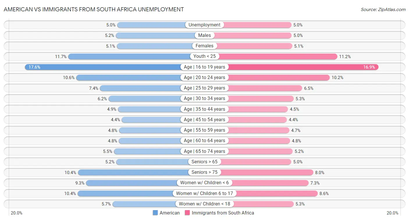 American vs Immigrants from South Africa Unemployment
