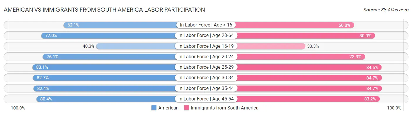 American vs Immigrants from South America Labor Participation