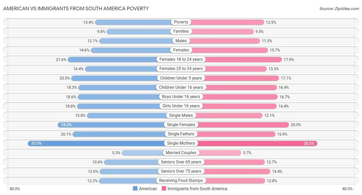 American vs Immigrants from South America Poverty