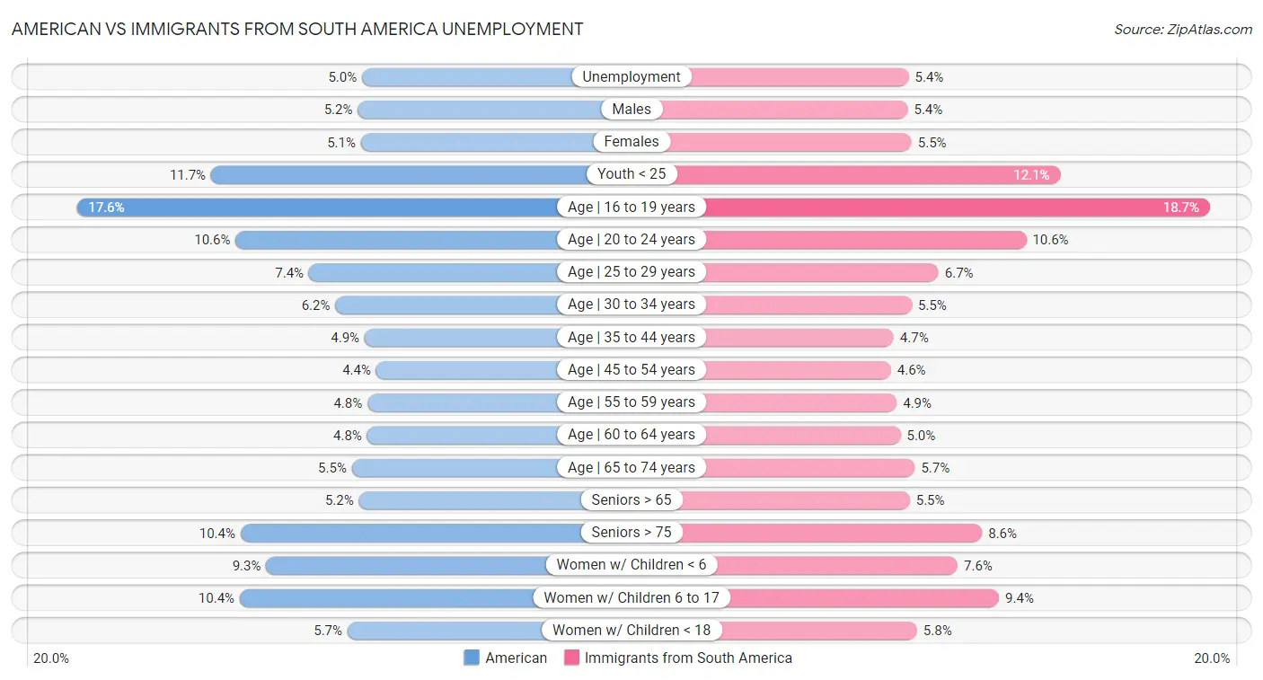 American vs Immigrants from South America Unemployment