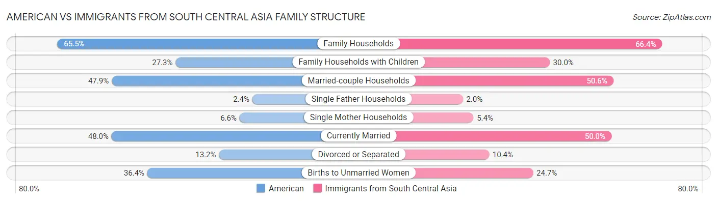 American vs Immigrants from South Central Asia Family Structure