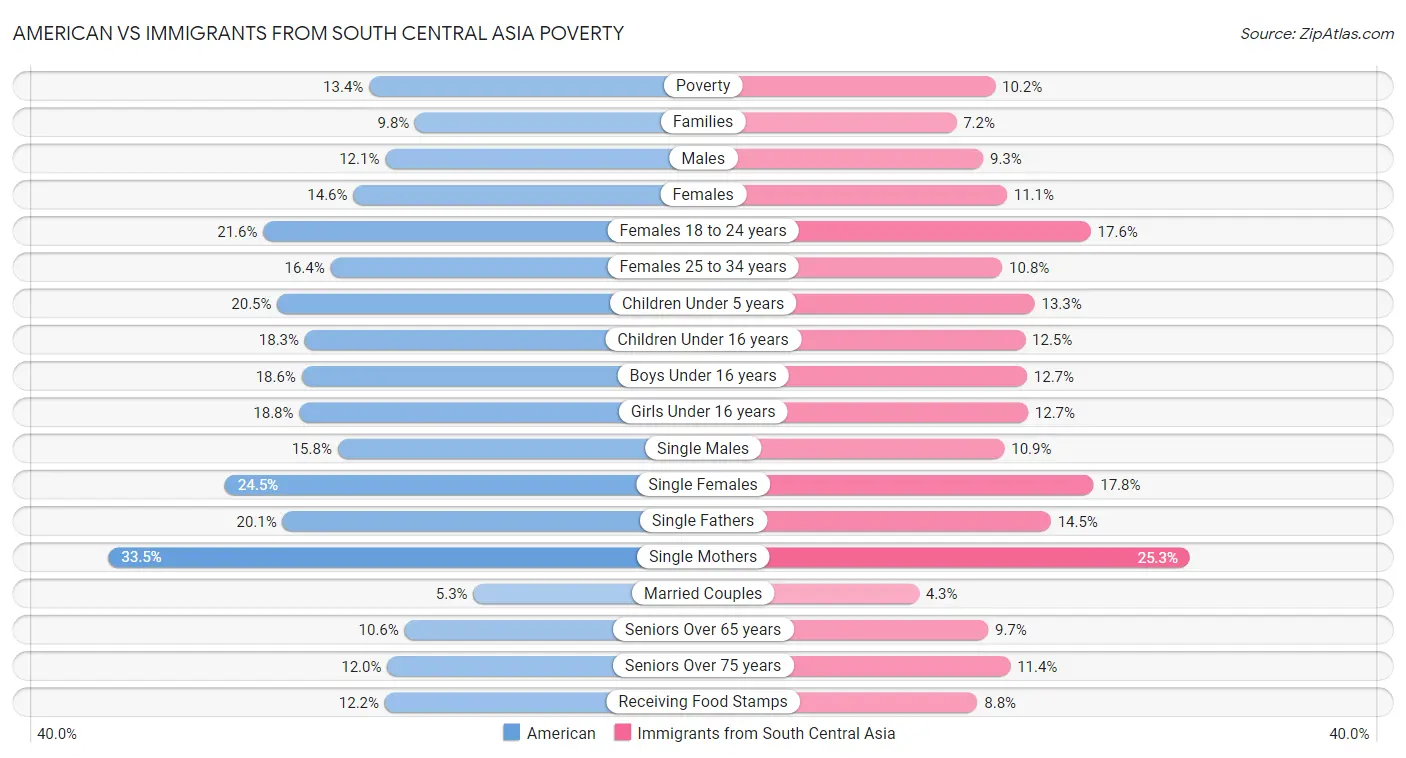 American vs Immigrants from South Central Asia Poverty
