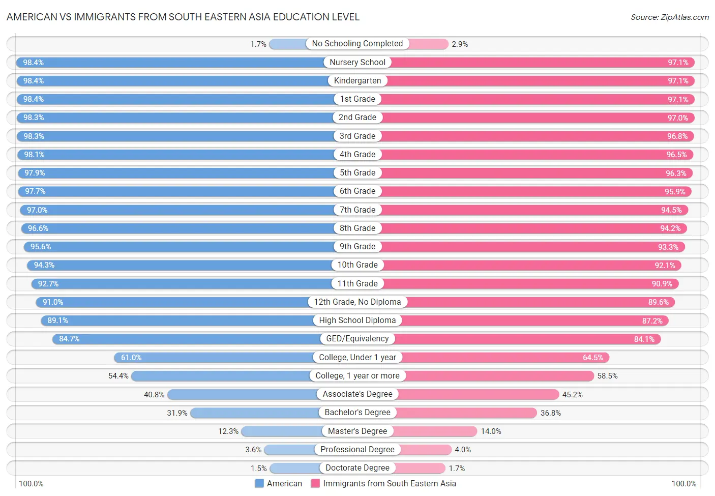 American vs Immigrants from South Eastern Asia Education Level