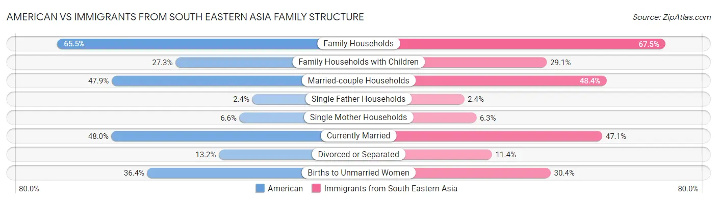 American vs Immigrants from South Eastern Asia Family Structure