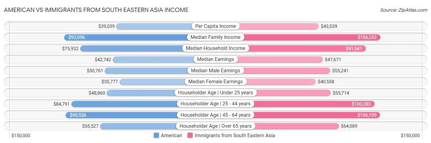 American vs Immigrants from South Eastern Asia Income
