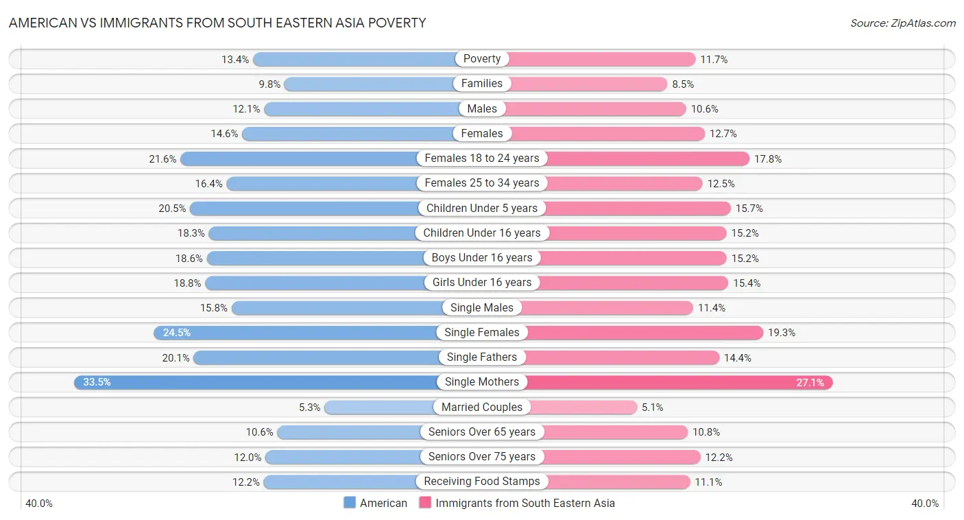 American vs Immigrants from South Eastern Asia Poverty
