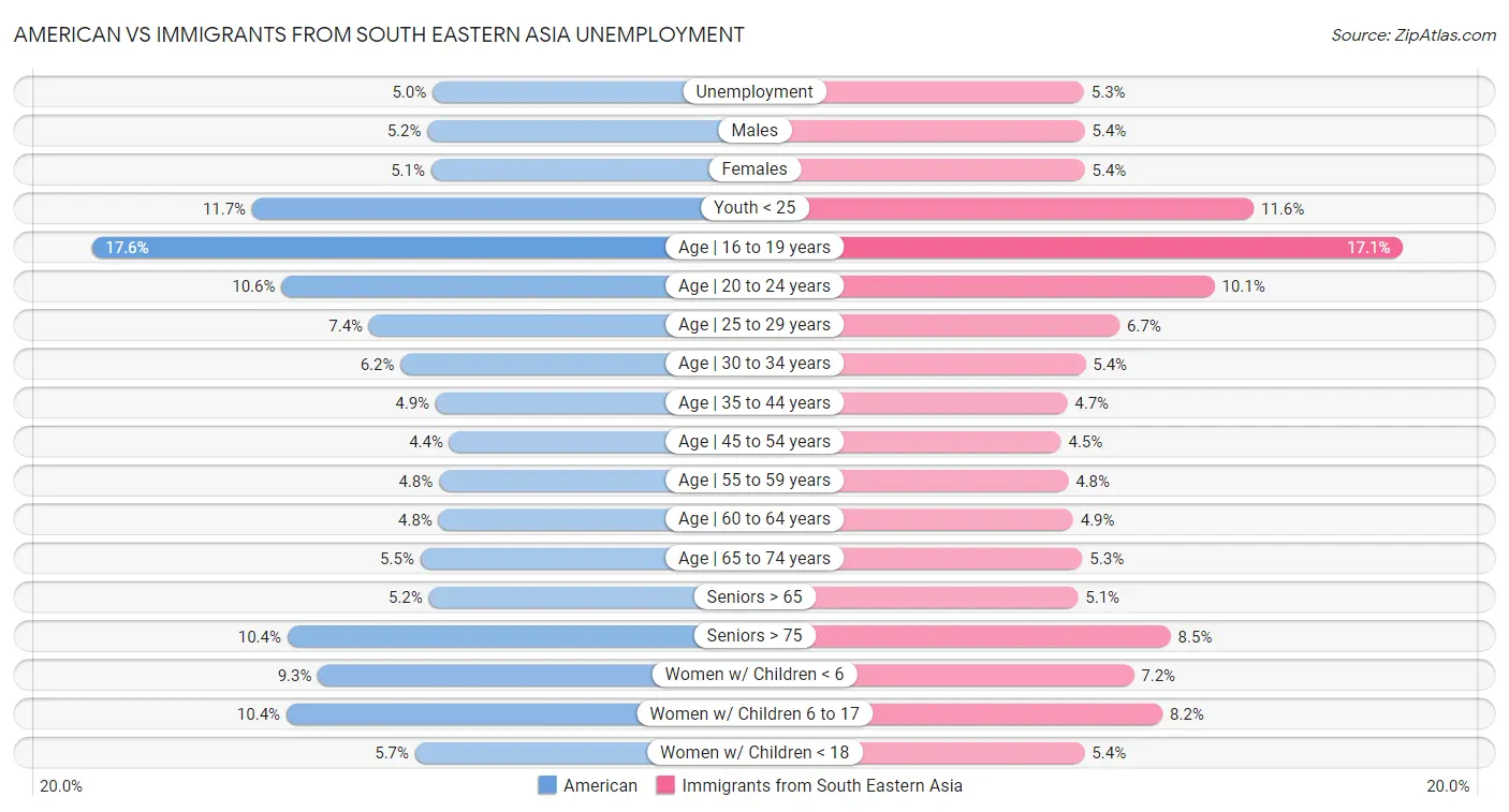American vs Immigrants from South Eastern Asia Unemployment