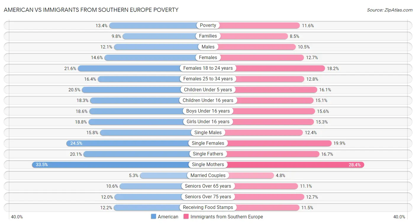 American vs Immigrants from Southern Europe Poverty