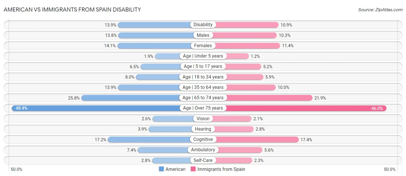 American vs Immigrants from Spain Disability