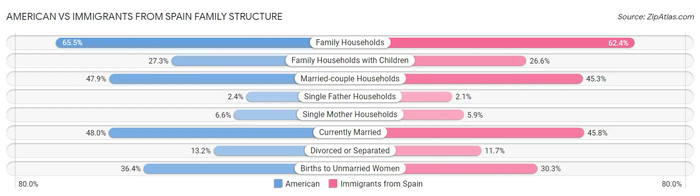 American vs Immigrants from Spain Family Structure