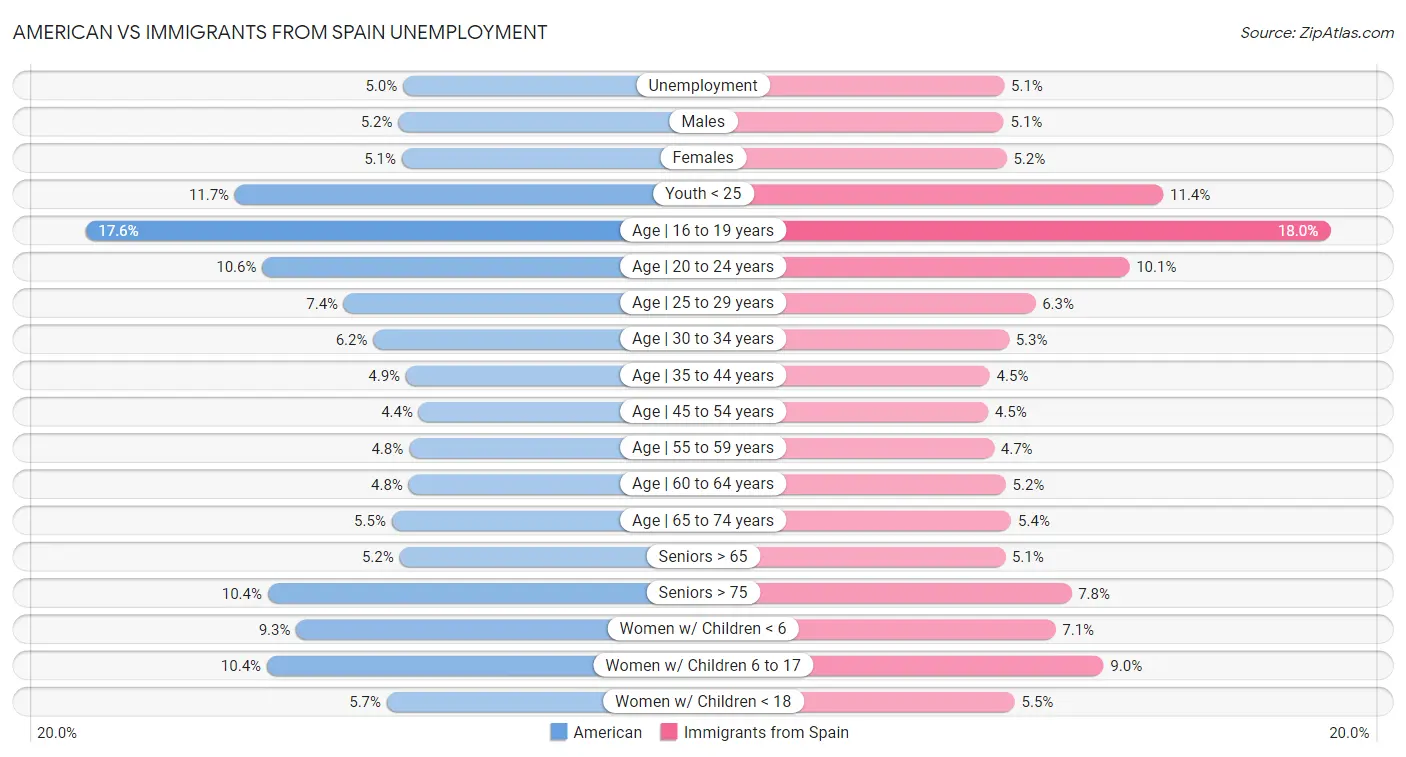 American vs Immigrants from Spain Unemployment