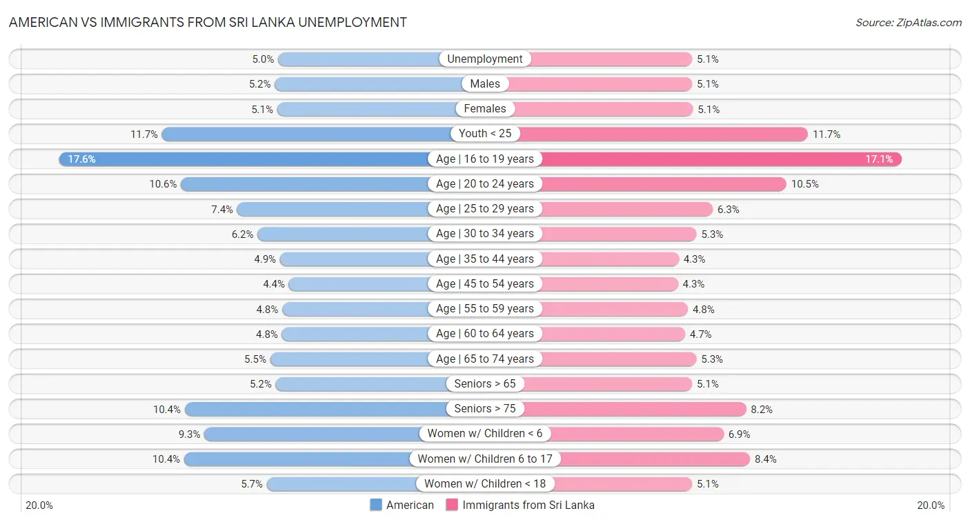 American vs Immigrants from Sri Lanka Unemployment
