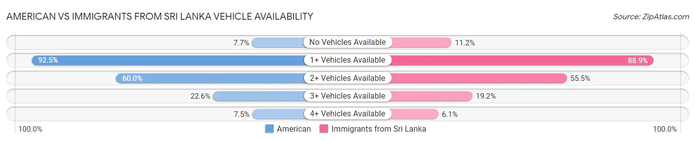 American vs Immigrants from Sri Lanka Vehicle Availability