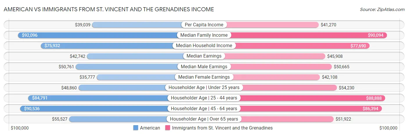American vs Immigrants from St. Vincent and the Grenadines Income