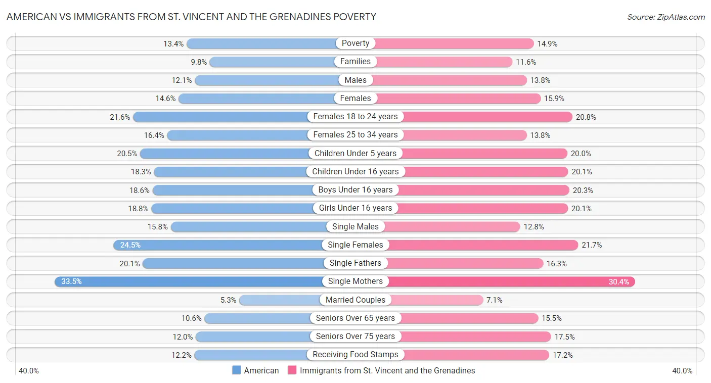American vs Immigrants from St. Vincent and the Grenadines Poverty