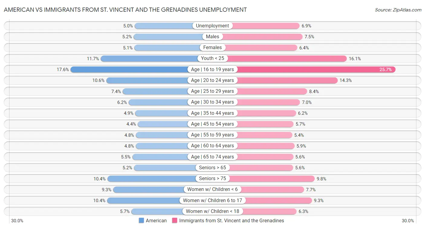 American vs Immigrants from St. Vincent and the Grenadines Unemployment