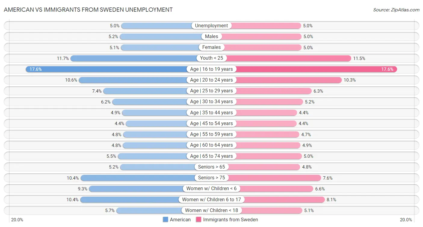 American vs Immigrants from Sweden Unemployment