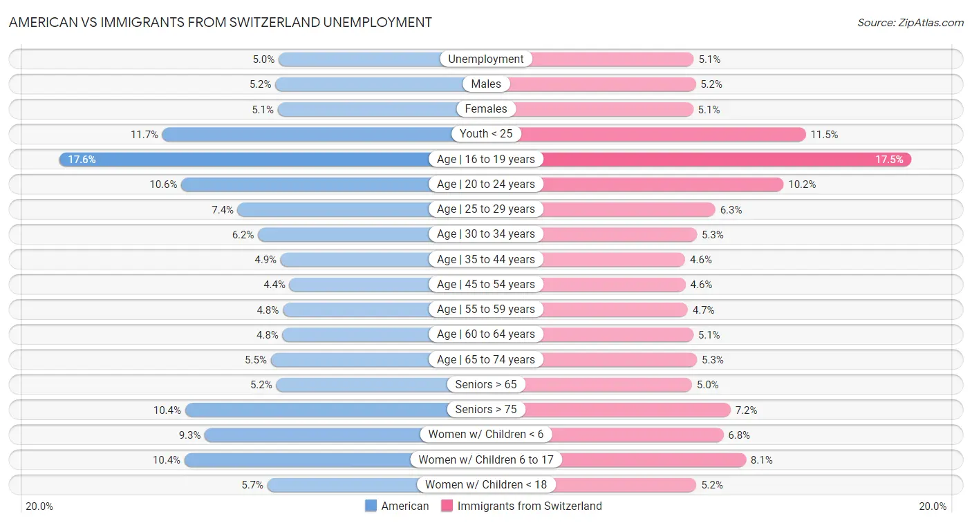 American vs Immigrants from Switzerland Unemployment
