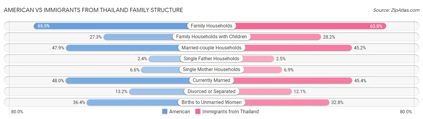 American vs Immigrants from Thailand Family Structure