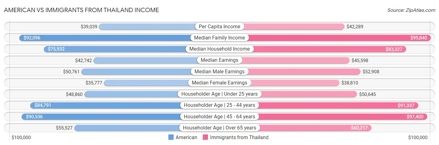 American vs Immigrants from Thailand Income