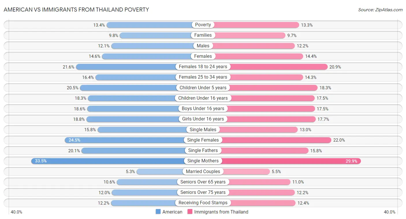 American vs Immigrants from Thailand Poverty