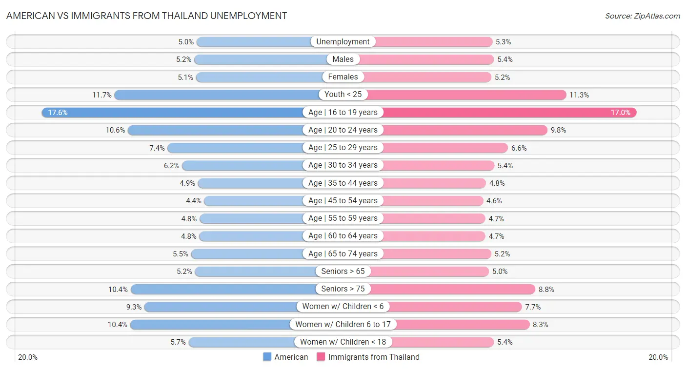 American vs Immigrants from Thailand Unemployment