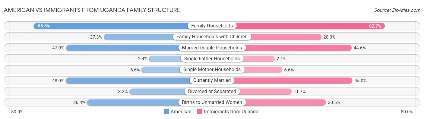 American vs Immigrants from Uganda Family Structure