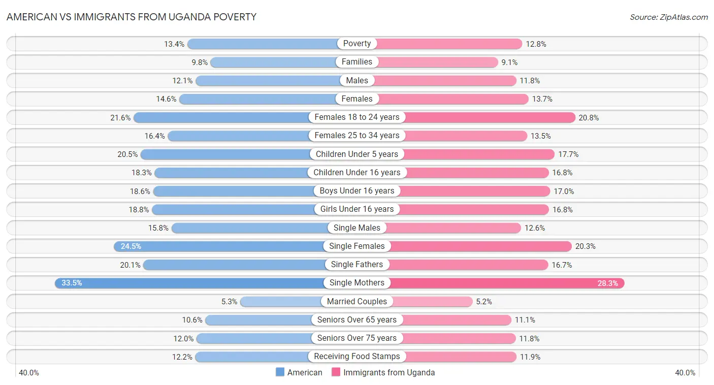 American vs Immigrants from Uganda Poverty