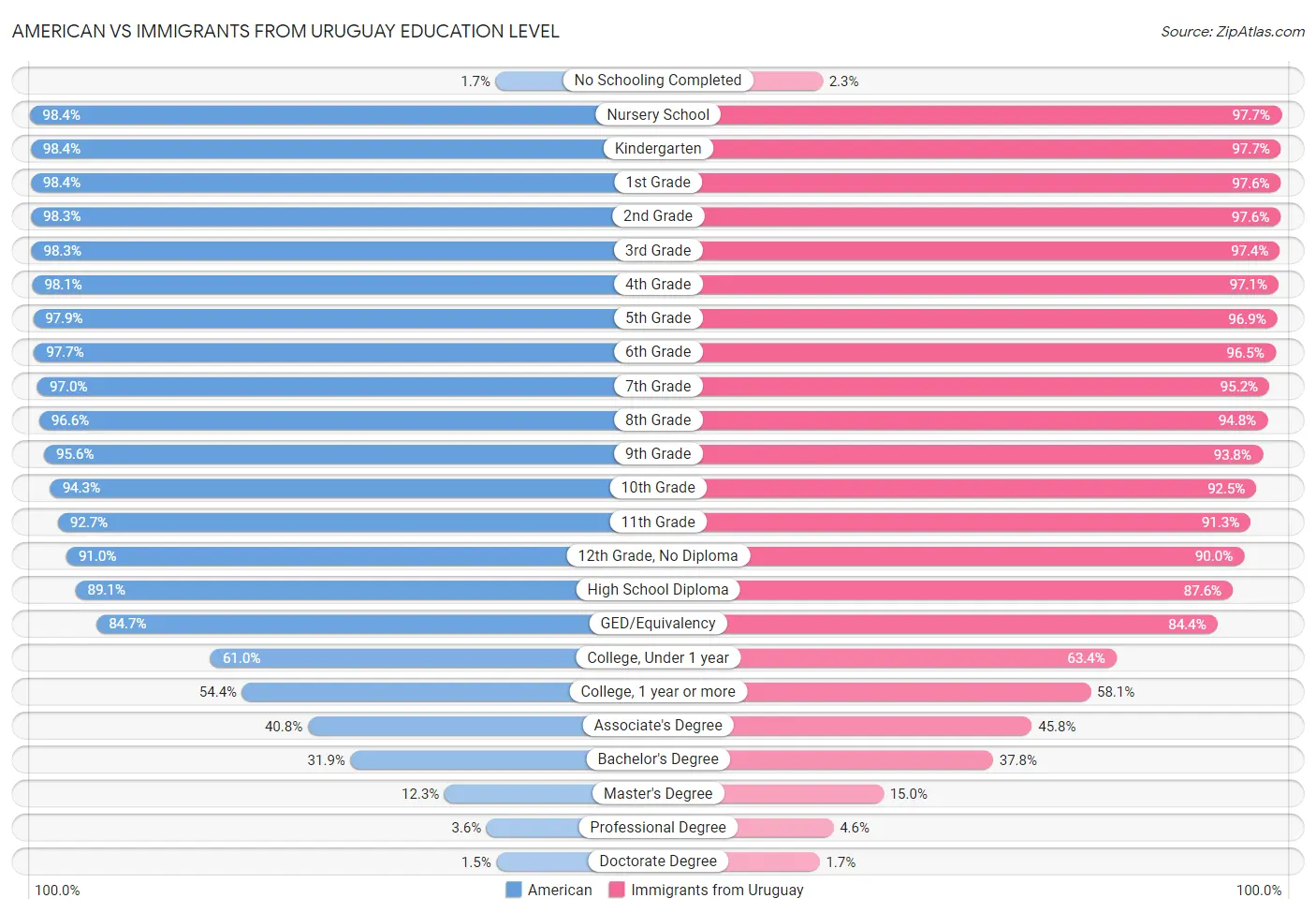 American vs Immigrants from Uruguay Education Level