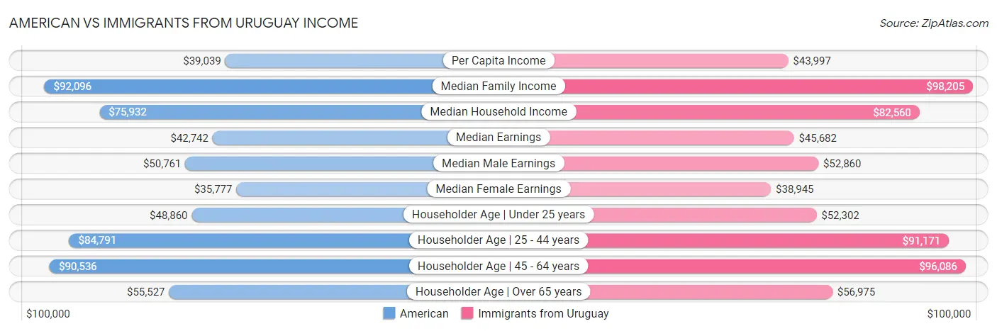 American vs Immigrants from Uruguay Income