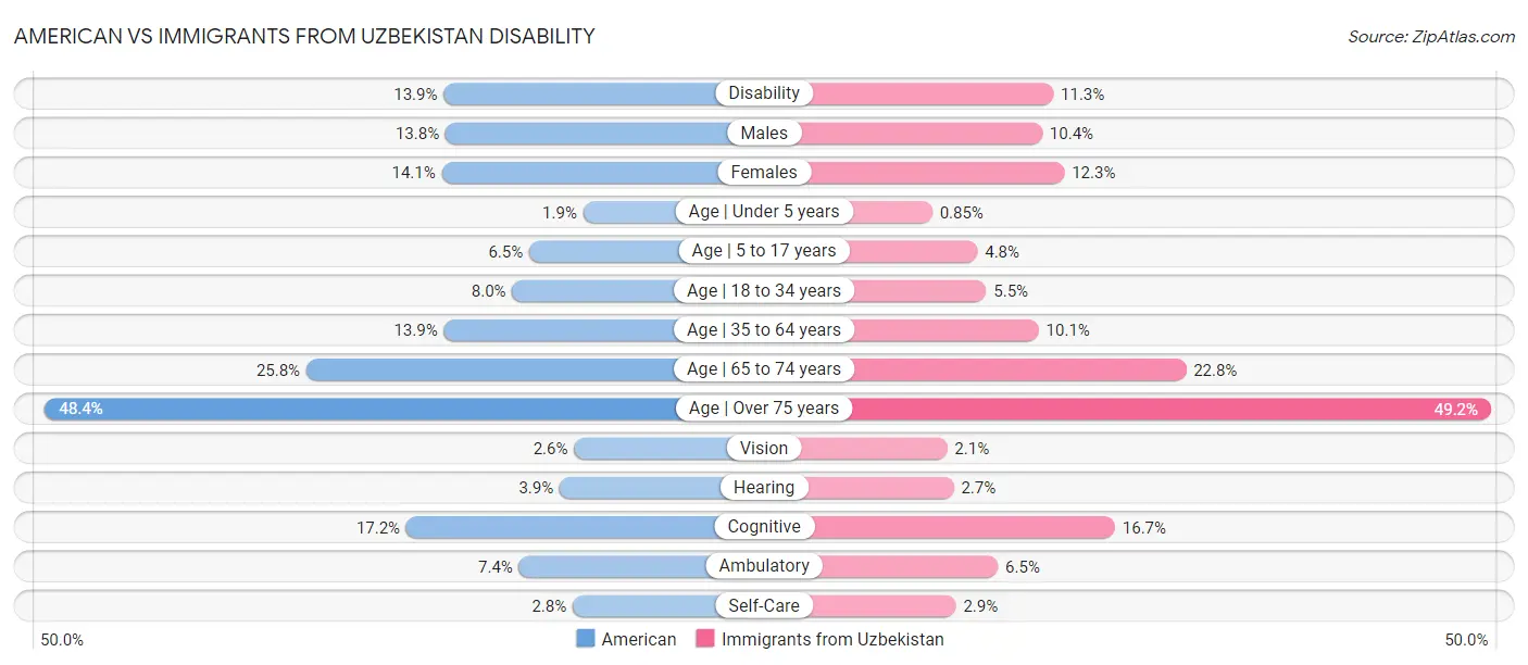 American vs Immigrants from Uzbekistan Disability