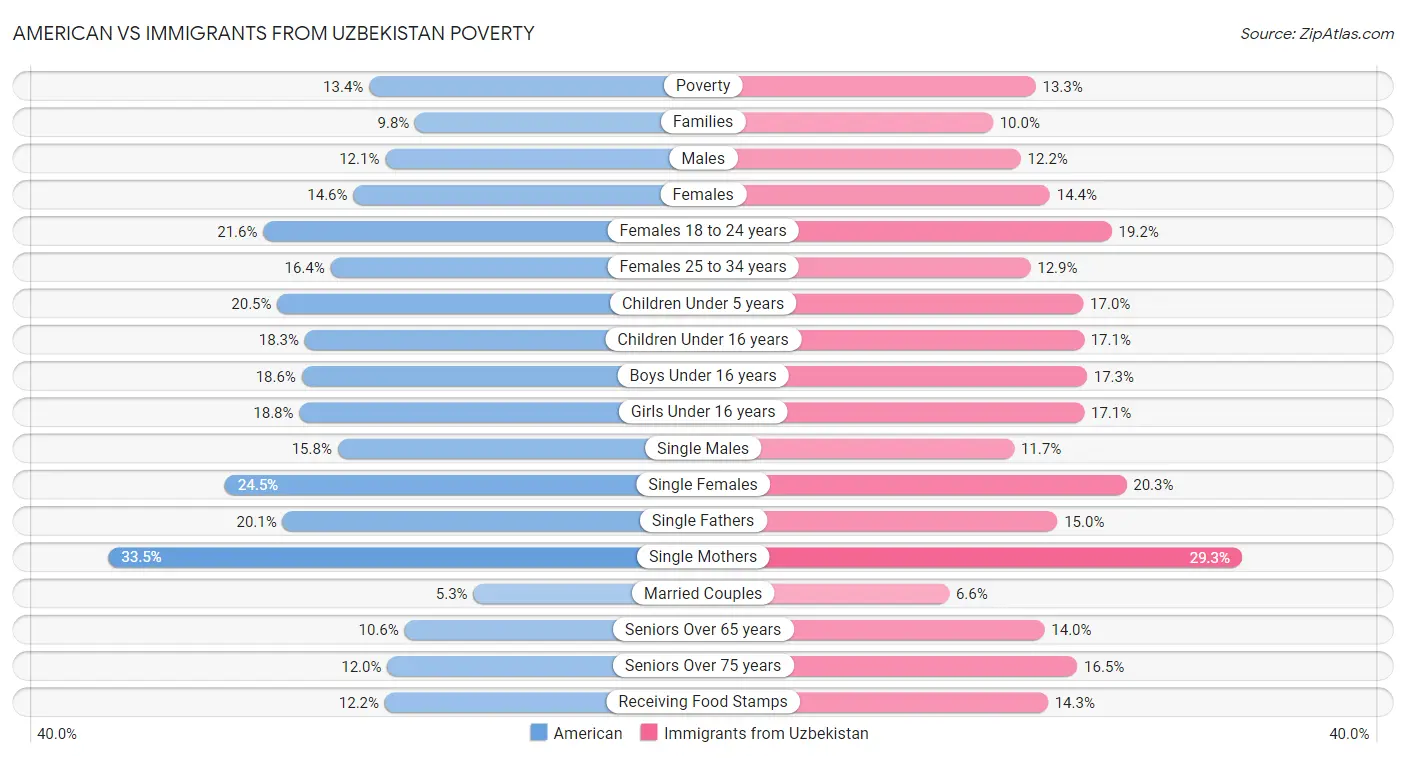 American vs Immigrants from Uzbekistan Poverty