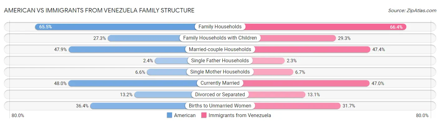 American vs Immigrants from Venezuela Family Structure