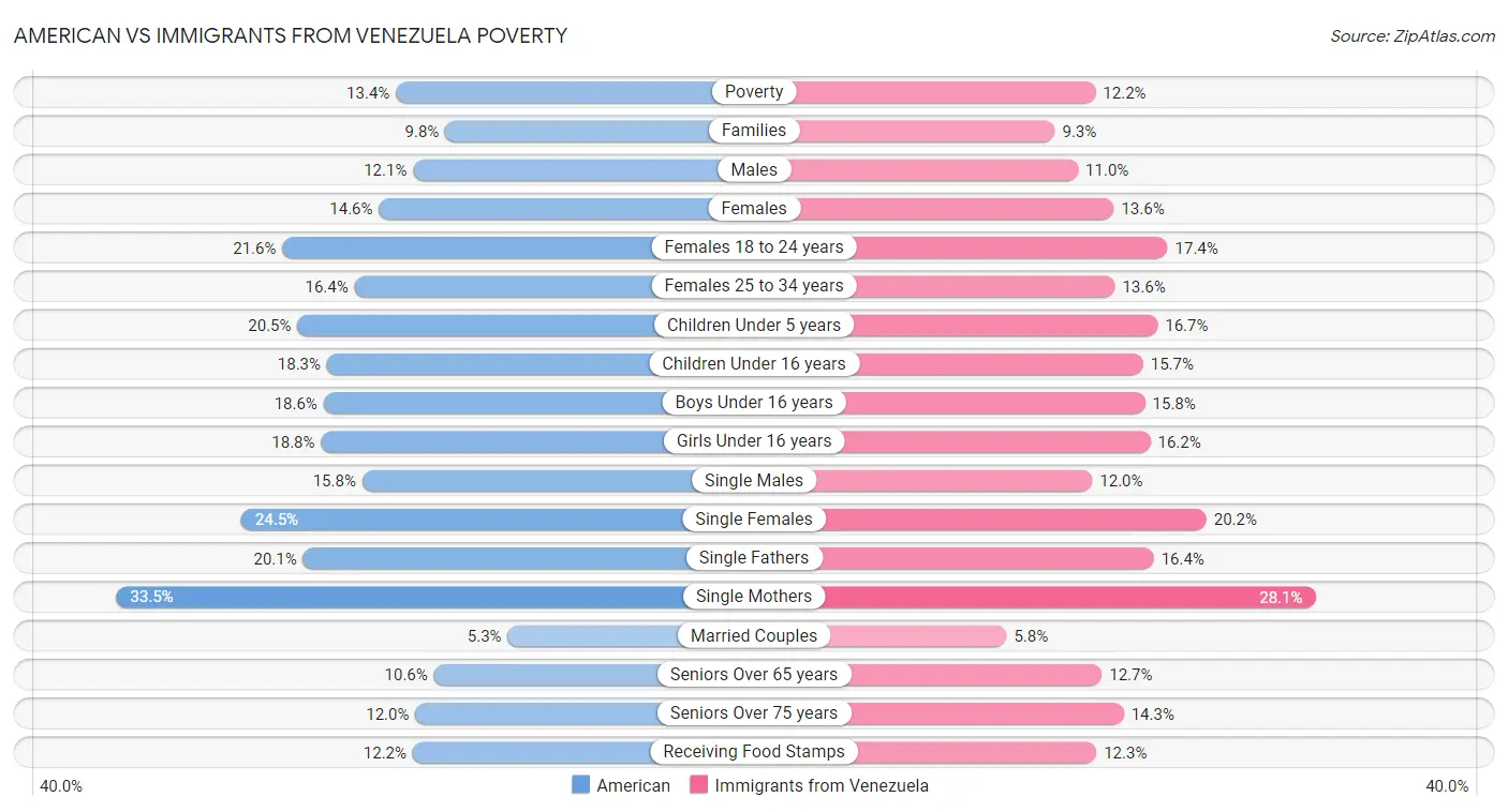 American vs Immigrants from Venezuela Poverty