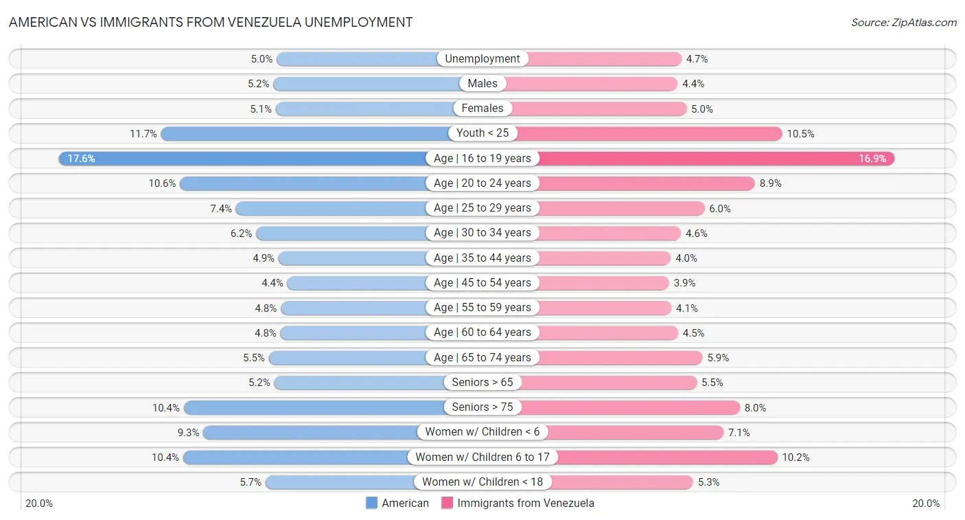 American vs Immigrants from Venezuela Unemployment