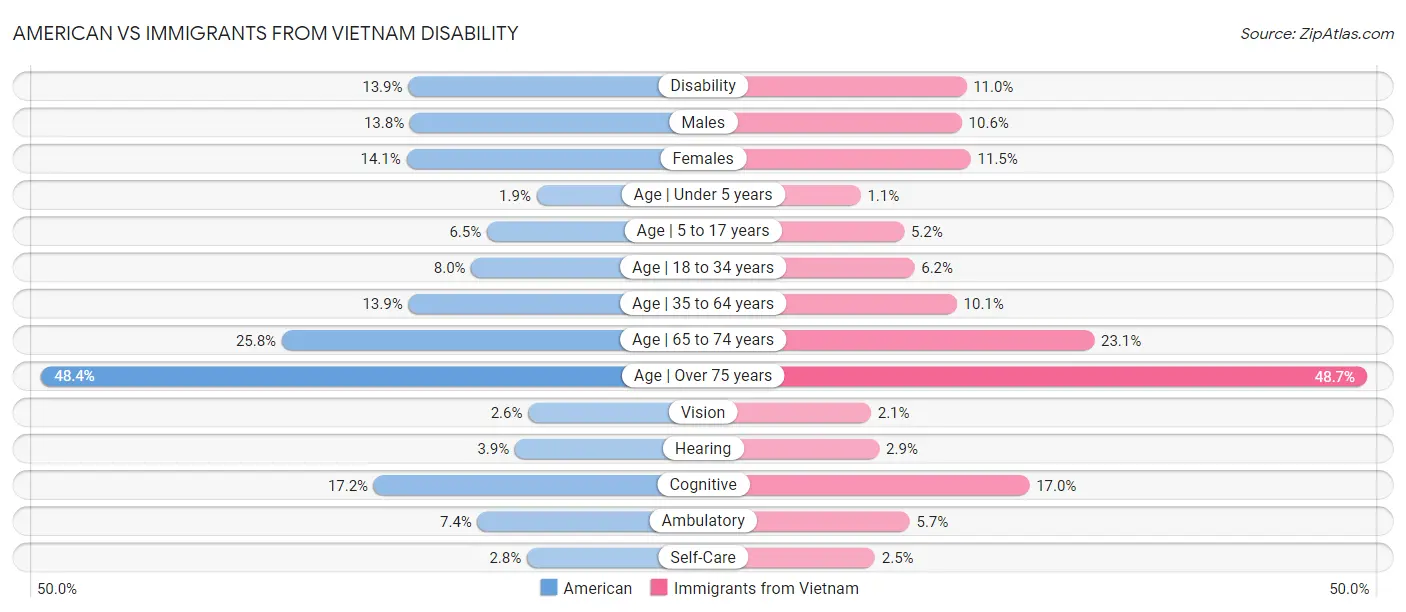 American vs Immigrants from Vietnam Disability